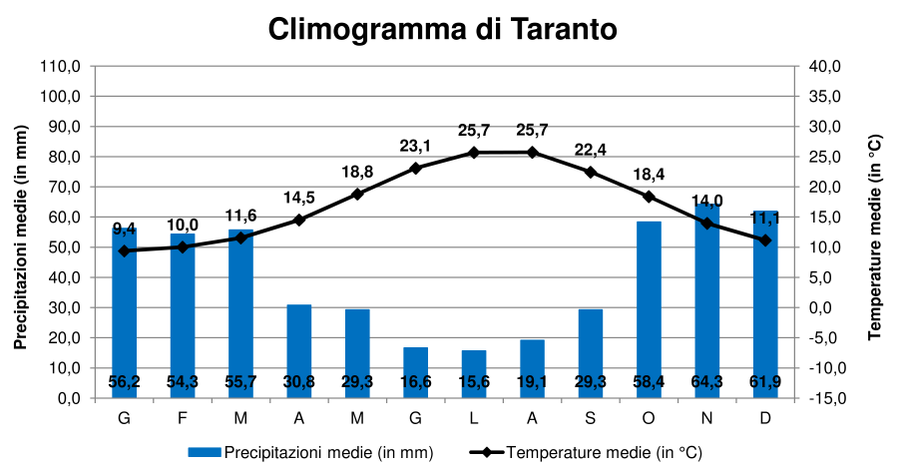 Climogramma di Taranto