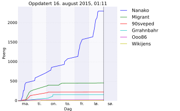 Resultatgraf