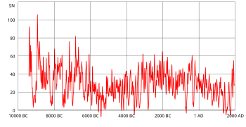 Line graph showing a downward trend over 2000 B.C.-1600 A.D. followed by the recent 400 year uptrend