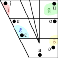 Diagramma del vogales in yoruba