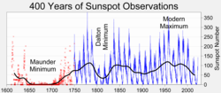 Line graph showing Maunder and Dalton minima, and the Modern Maximum