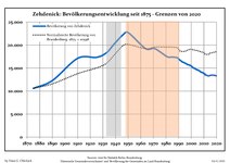 Ontwikkeling van de bevolking sinds 1875 binnen de huidige grenzen (blauwe lijn: Bevolking; stippellijn: Vergelijking van de ontwikkeling van de bevolking van de deelstaat Brandenburg, Grijze achtergrond: tijdens de nazi-regering, Rode achtergrond: tijdens de communistische regering)