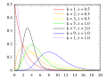 Thumbnail for Erlang distribution