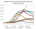 Andamento casi positivi di coronavirus in Europa nel tempo.