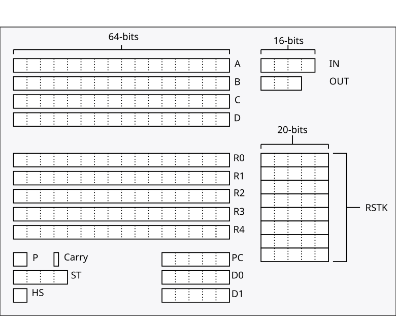 "Representación gráfica de los campos de registro de HP Saturn."