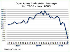 مؤشر داو جونز الصناعي من الفترة من يناير 2006 إلى نوفمبر 2008