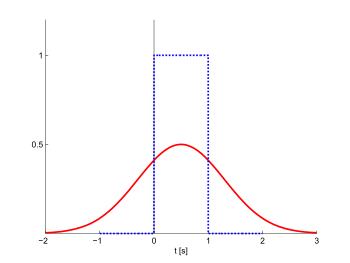 Signal vor und nach Gauß-Filter