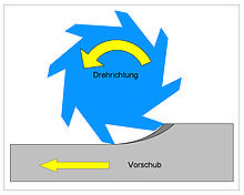 Beim Gegenlauffräsen ändert sich die Vorschubrichtung, nicht die Drehrichtung.