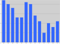 Anzahl der jährlich bei Bränden verstorbenen Personen in Schleswig-Holstein (von 2003 bis 2013)