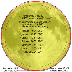 ☎∈ Comparison of angular diameter of the Sun, Moon and planets with the International Space Station and human visual acuity. To get a true representation of the sizes, view the image at a distance of 102.6 '"`UNIQ--postMath-00000002-QINU`"' times the width of the largest (Moon: max.) circle.