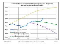 Recent Population Development and Projections (Population Development before Census 2011 (blue line); Recent Population Development according to the Census in Germany in 2011 (blue bordered line); Official projections for 2005-2030 (yellow line); for 2017-2030 (scarlet line); for 2020-2030 (green line)