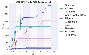 Resultatgraf