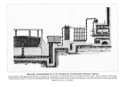 Schematische Darstellung der Gaserzeugung mit Retorten