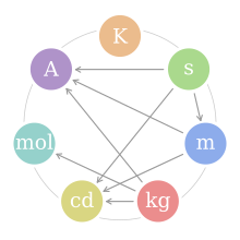 SI base unit1.svg