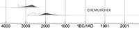 Chemurchek burials, carbon dates