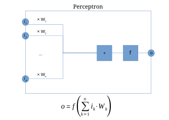 Schéma d'un perceptron à n entrées.