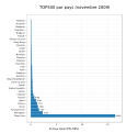 Puissance de calcul des 500 meilleurs supercalculateurs mondiaux en novembre 2009 par pays.