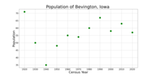 The population of Bevington, Iowa from US census data