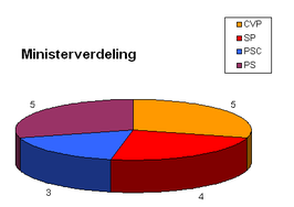 Ministerverdeling in de regering-Martens IX