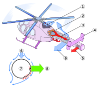 1 Air intake 2 Variable pitch fan 3 Tail boom with Coandă Slots 4 Vertical stabilizers 5 Direct jet thruster 6 Downwash 7 Circulation control tailboom cross-section 8 Anti-torque lift