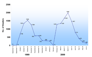 The number starts at 6 on September 15, 1999, and steeply rises to 1528 on October 29 before declining to a low of 10 on February 4, 2000. The number then rises to 1990 on March 31 and decreases to 138 on June 4.