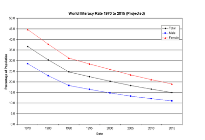 Grafikaĵo de malpligrandiĝo de malalfabeteco en la mondo.