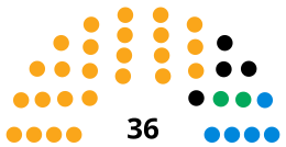 Chichester District Council composition