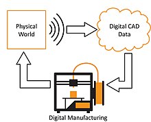 Diagram describing the cyclical process of sensing, CAD customization and digital fabrication in responsive computer-aided design