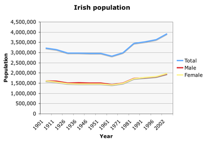 Irish population during the twentieth century.