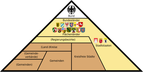 Dreieck mit dem Bund an der Spitze, darunter in Schichten die Bundesländer, optional Regierungsbezirke, (Land-)Kreise, optional Gemeindeverbände und Gemeinden. Die strikte Schichtung wird durchbrochen durch Stadtstaaten und Kreisfreie Städte, die Aufgaben mehrerer Schichten wahrnehmen.