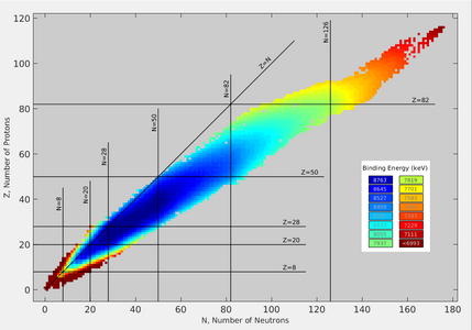 Chart of nuclides (isotopes) by binding energy, depicting the valley of stability. The diagonal line corresponds to equal numbers of neutrons and protons. Dark blue squares represent nuclides with the greatest binding energy, hence they correspond to the most stable nuclides. The binding energy is greatest along the floor of the valley of stability.