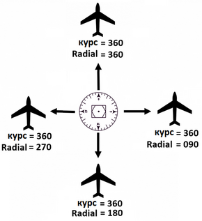 Літаки, що летять одним курсом, перебуваючи на різних радіусах