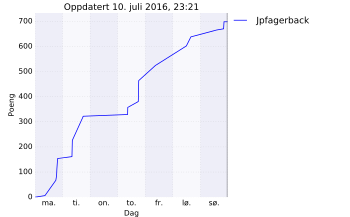 Resultatgraf