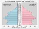 Bevölkerungspyramide 2017