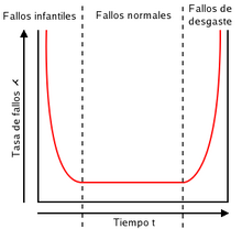 Curva de la bañera.png