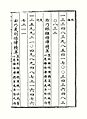 Page 121 : le ratio du tempérament égal de Zhu Zaiyu.