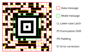 Message data is placed in a spiral pattern around the core. The mode message begins "01011100", indicating 01₂+1 = 2 layers, and 011100₂+1 = 29 data codewords (of 6 bits each).