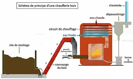 Schéma de principe d'une chaufferie bois