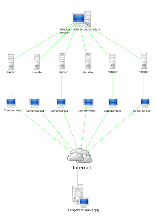 DDoS-атака