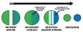 Image 13Reinforcement assists speciation by selecting against hybrids. (from Speciation)