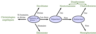 Schéma représentant les différentes visions de Jésus dans les courants religieux chrétiens.