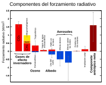 Radiative-forcings.es.svg