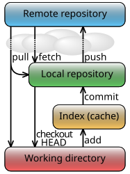 ☎∈ Some data flows and storage levels in the Git revision control system.