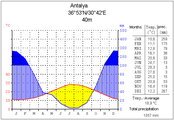 Antalya (southern Anatolia)