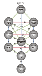 A diagram of the Tree of Life from Kabbalah, including a schematic of the relationship between the sephiroth of God