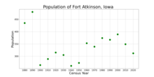 The population of Fort Atkinson, Iowa from US census data