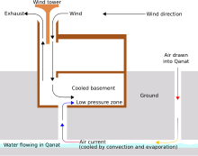 Wind-Tower-and-Qanat-Cooling-1.svg