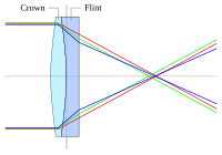 Diagram of an achromatic doublet: crown and flint glasses are used together to converge the red and blue wavelengths at a single focal point.