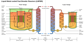 Fast breeder reactor