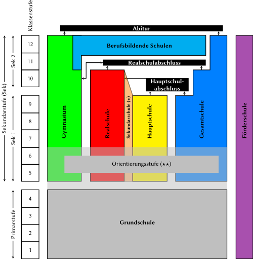 Darstellung des deutschen Schulsystems. Es beinhaltet die klassischen differenzierenden Schultypen (Gymnasium, Realschule, Hauptschult), die nichtdifferenzierenden Schultypen (Grundschule, Gesamtschule), Sonder-/Förderschulen (Special Schools) und die drei häufigsten Schulabschlüsse (Abitur, Realschulabschluss, Hauptschulabschluss).